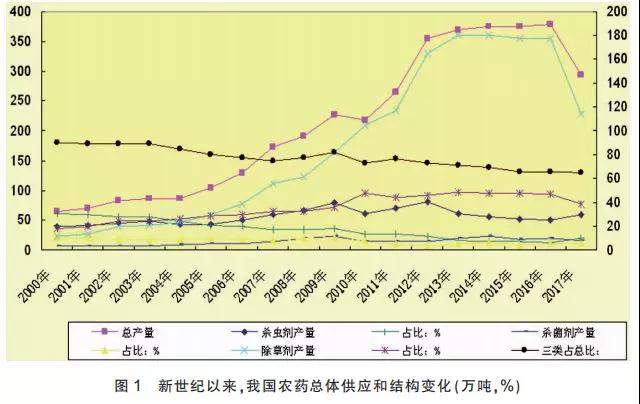我国农药供应状况、特点和主要趋势分析