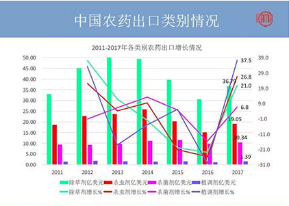 2018年农药出口又有何变化？哪些国家地区有“金”可掘？